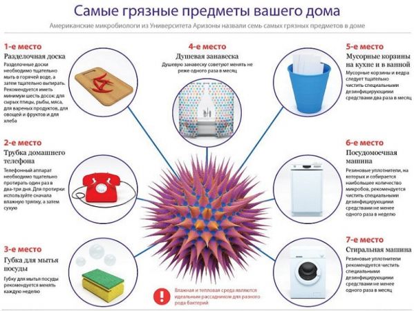 Самые грязные предметы в доме